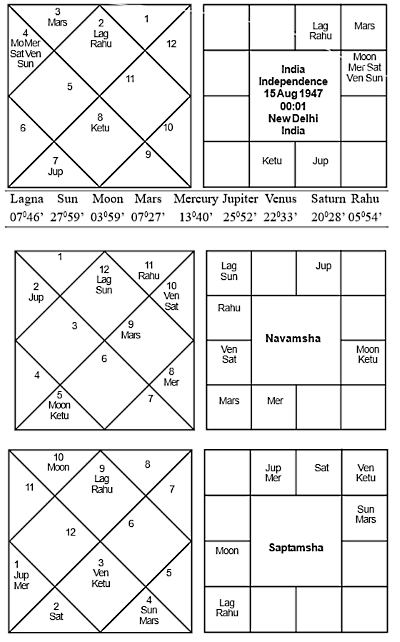 Indian Independence Chart Journal of Astrology